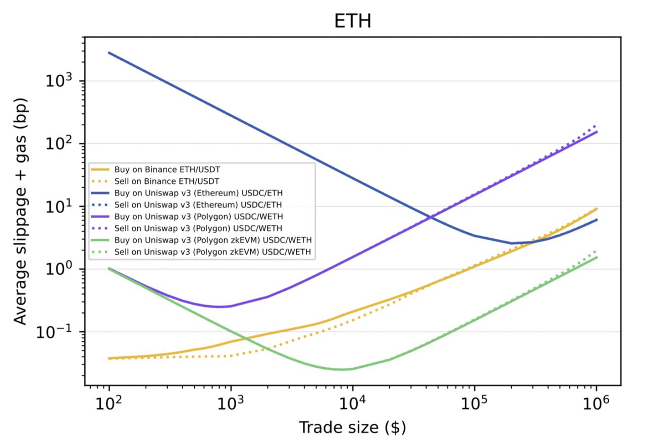 Blockchain scaling and liquidity on decentralized exchanges | Amit Chaudhary